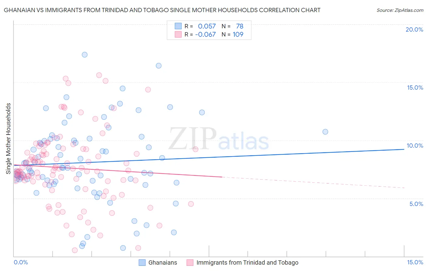 Ghanaian vs Immigrants from Trinidad and Tobago Single Mother Households