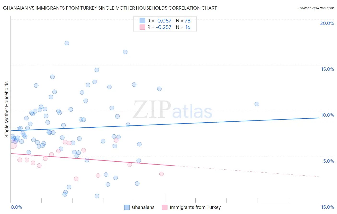 Ghanaian vs Immigrants from Turkey Single Mother Households