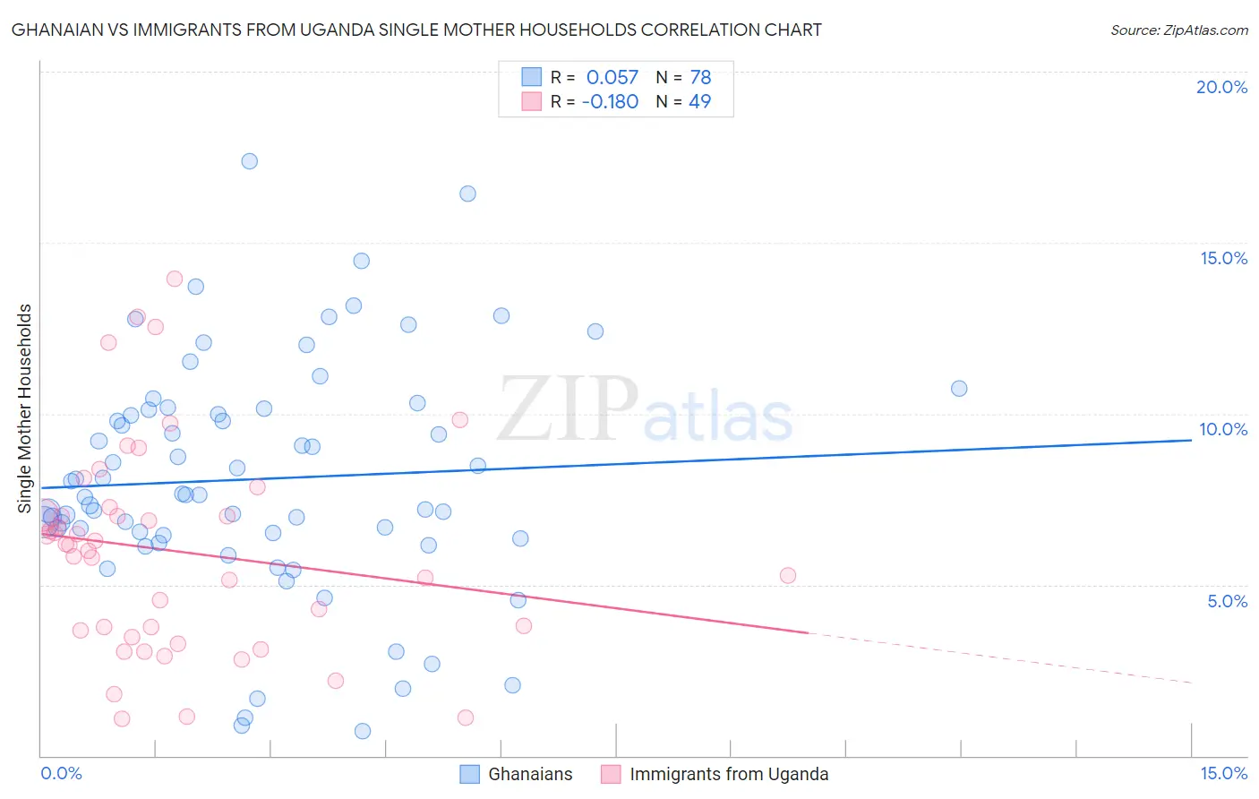 Ghanaian vs Immigrants from Uganda Single Mother Households