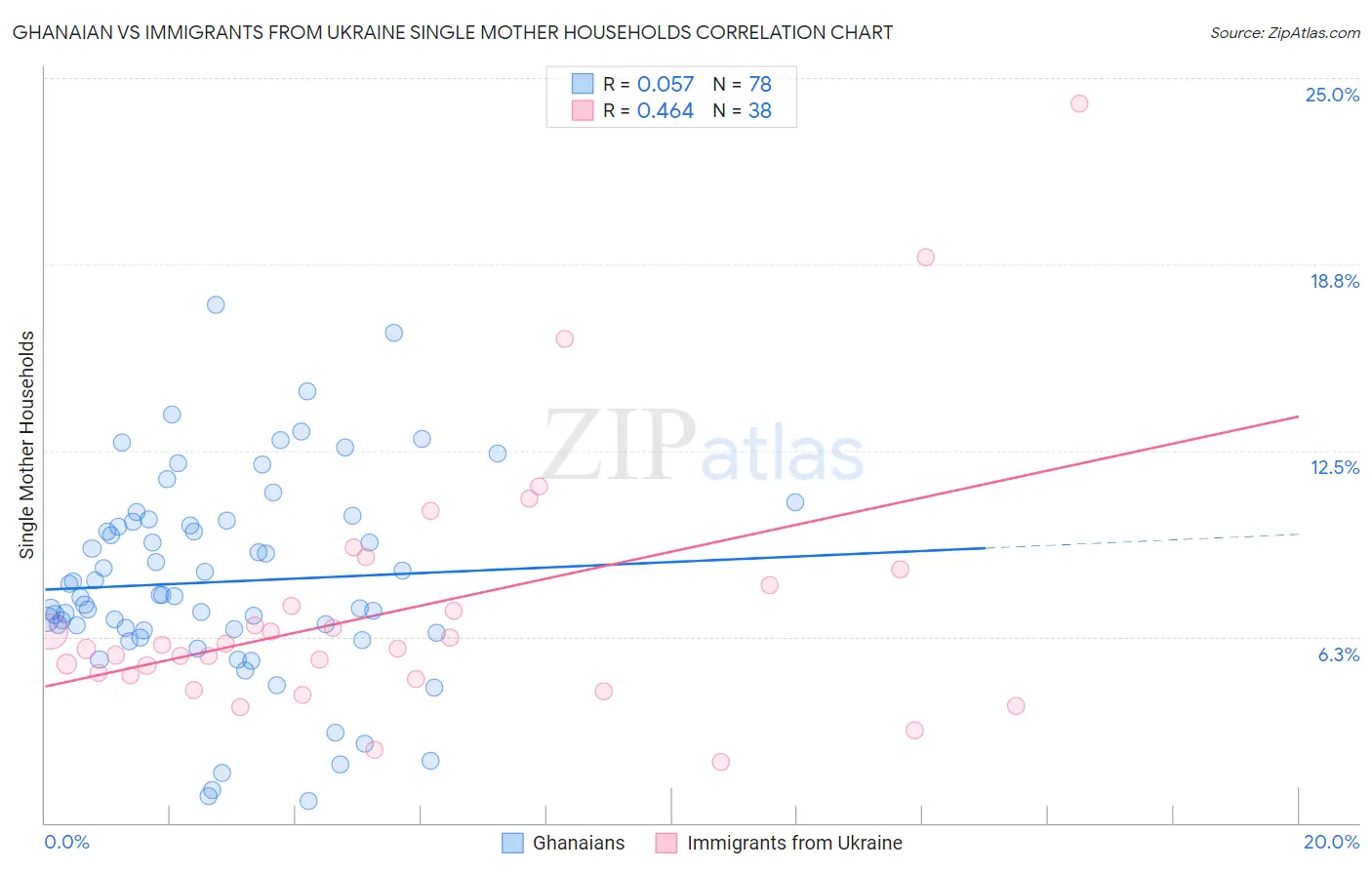Ghanaian vs Immigrants from Ukraine Single Mother Households