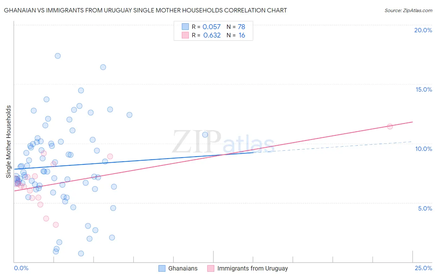 Ghanaian vs Immigrants from Uruguay Single Mother Households
