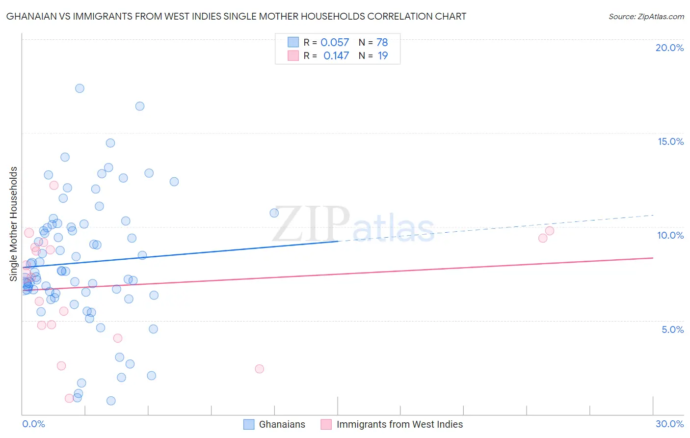 Ghanaian vs Immigrants from West Indies Single Mother Households