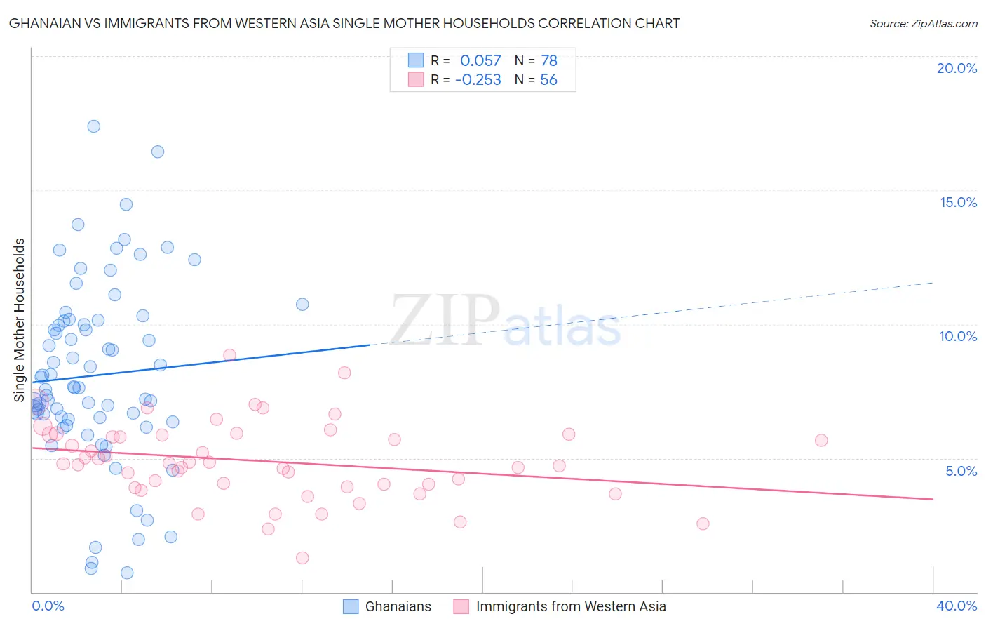 Ghanaian vs Immigrants from Western Asia Single Mother Households