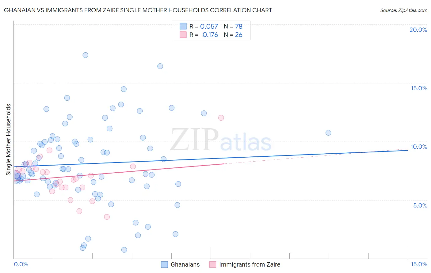 Ghanaian vs Immigrants from Zaire Single Mother Households