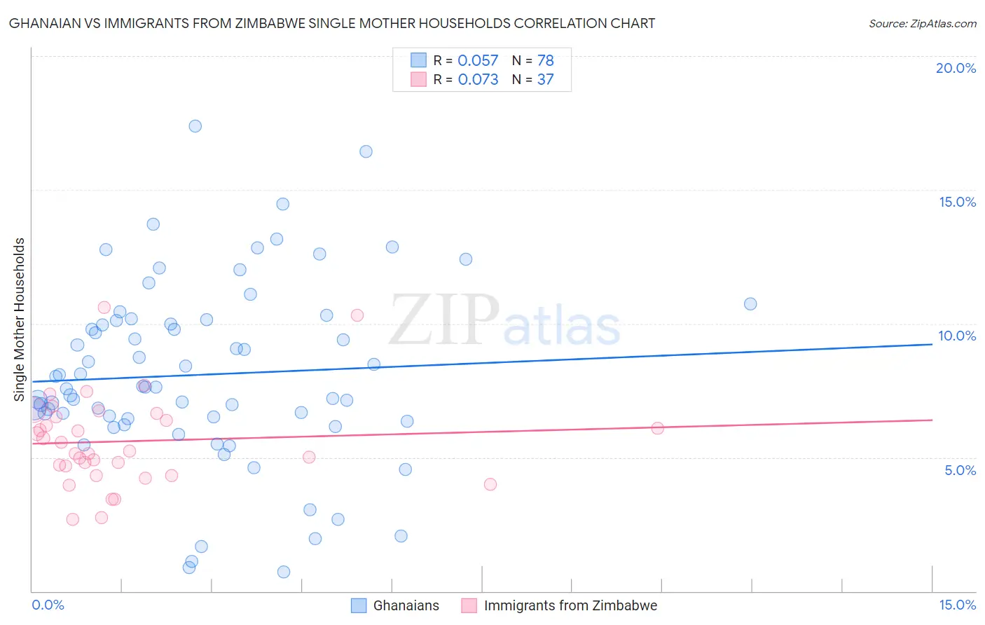 Ghanaian vs Immigrants from Zimbabwe Single Mother Households