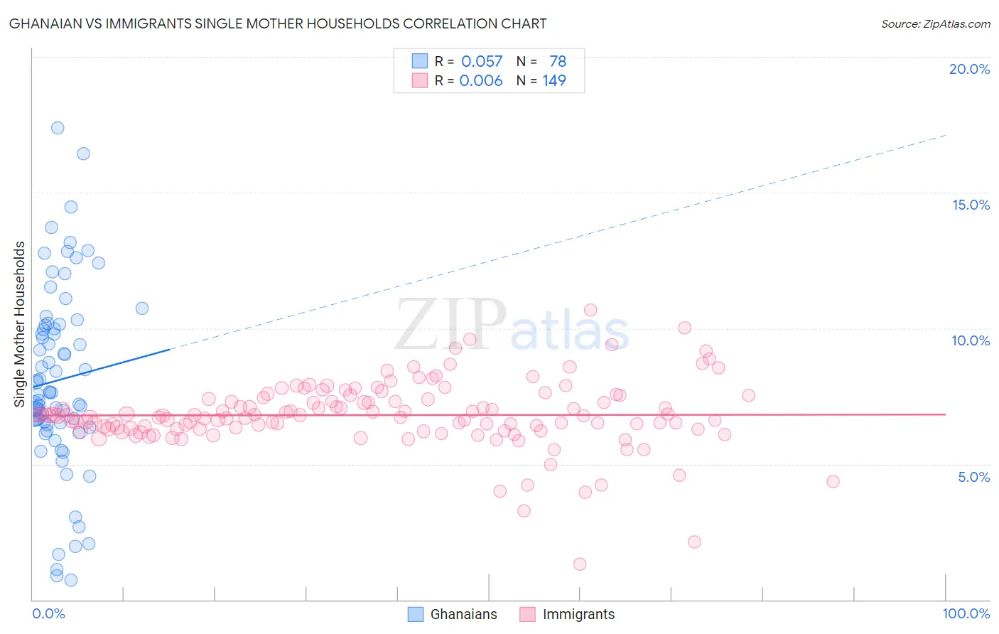 Ghanaian vs Immigrants Single Mother Households