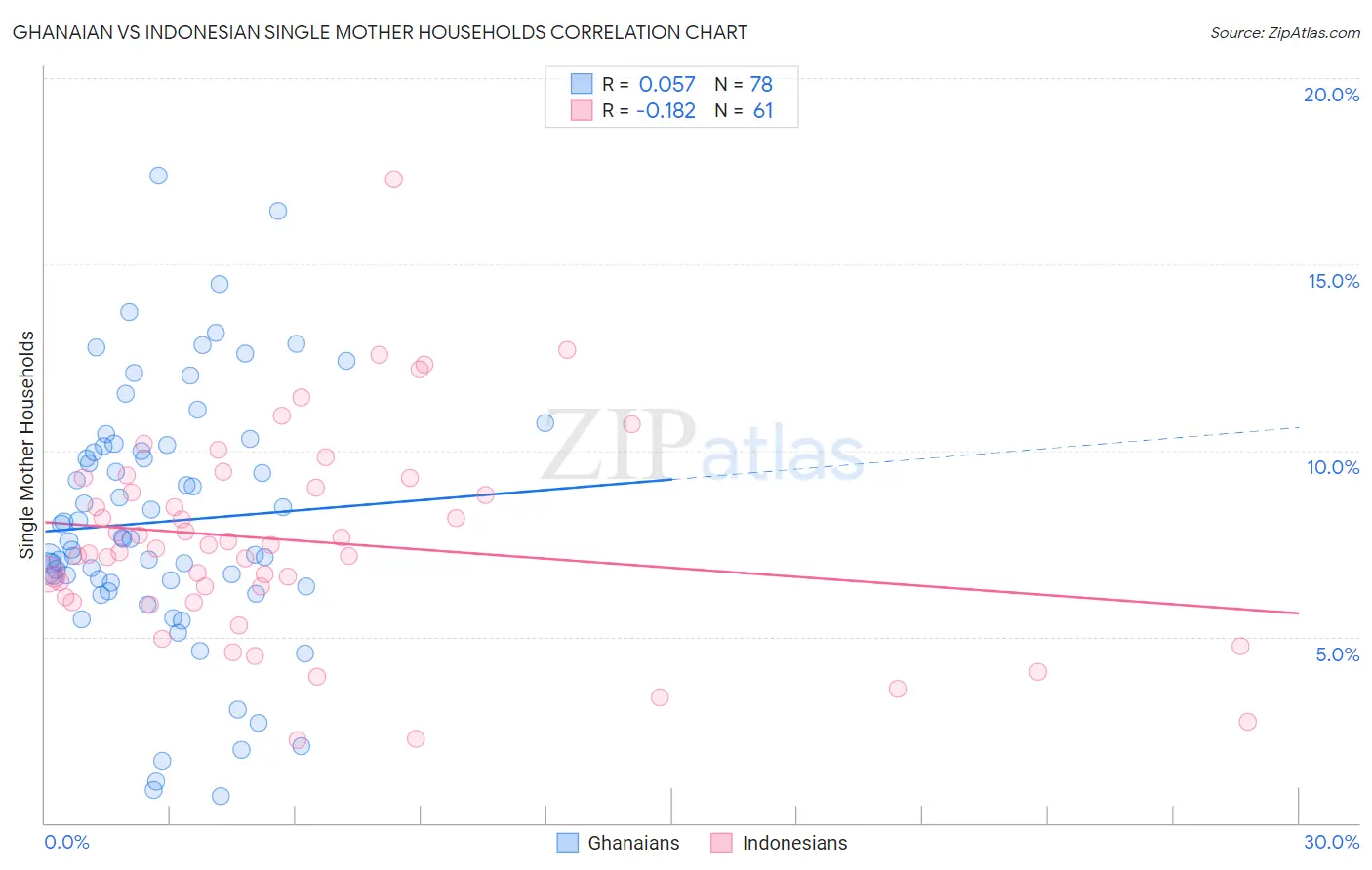 Ghanaian vs Indonesian Single Mother Households