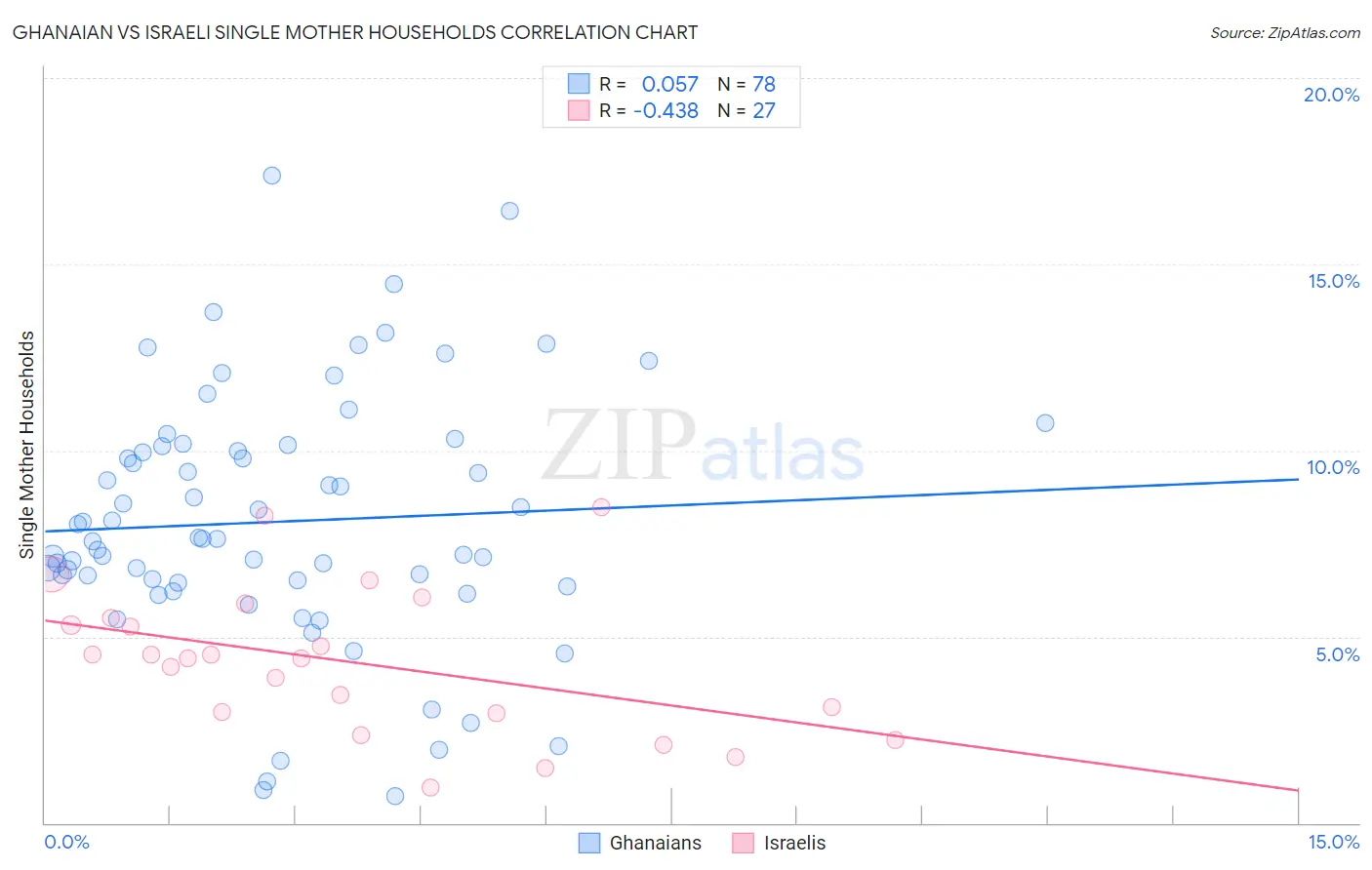 Ghanaian vs Israeli Single Mother Households