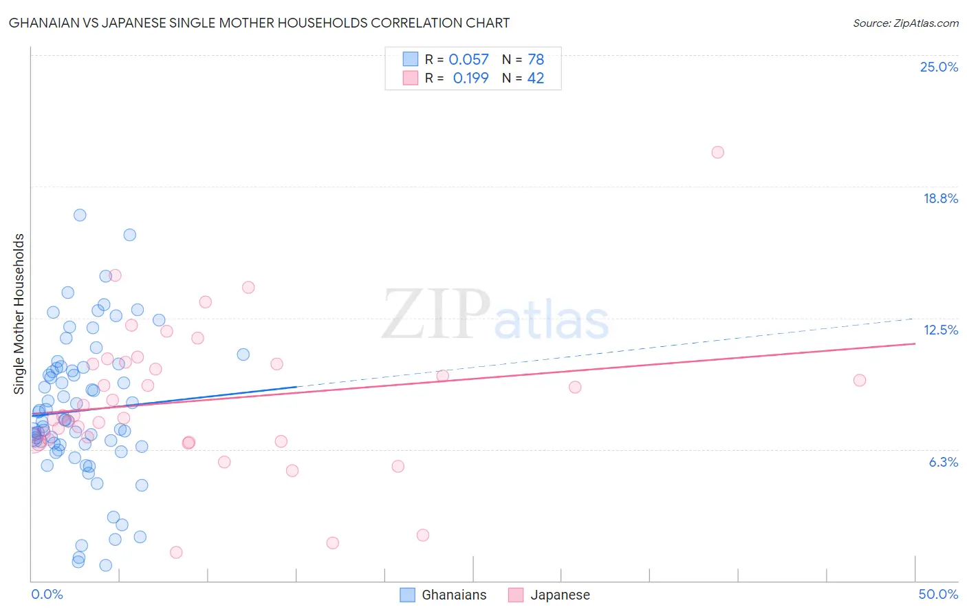 Ghanaian vs Japanese Single Mother Households