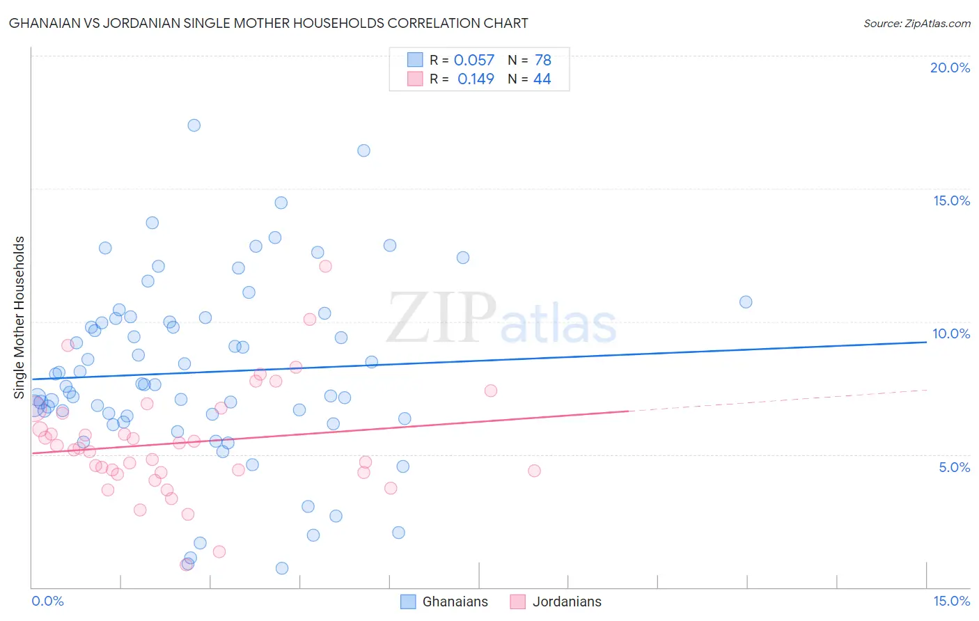 Ghanaian vs Jordanian Single Mother Households