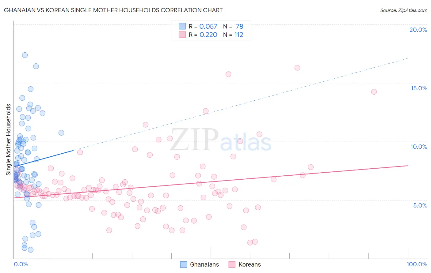 Ghanaian vs Korean Single Mother Households