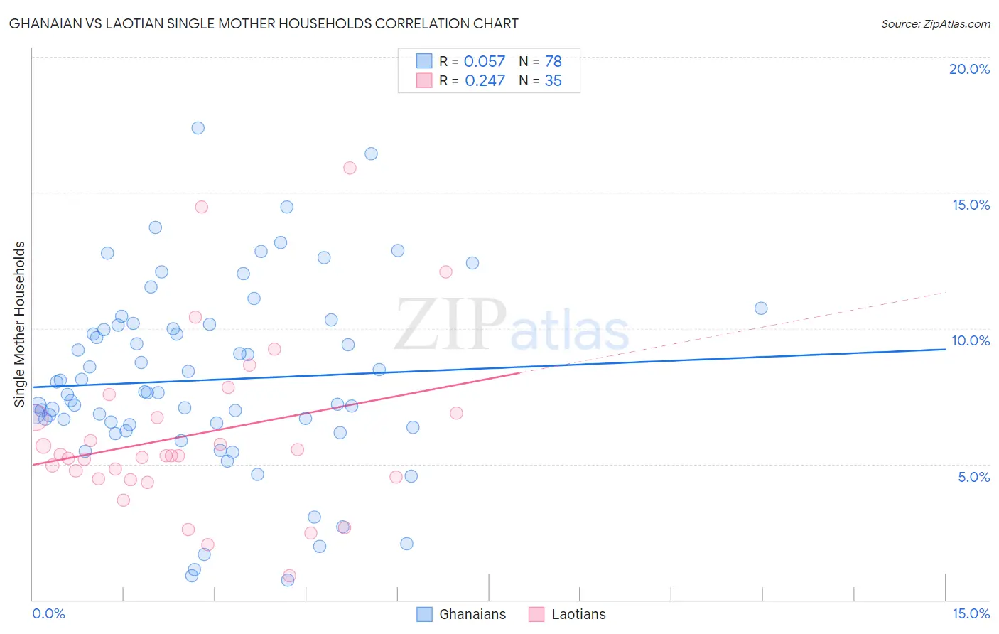 Ghanaian vs Laotian Single Mother Households