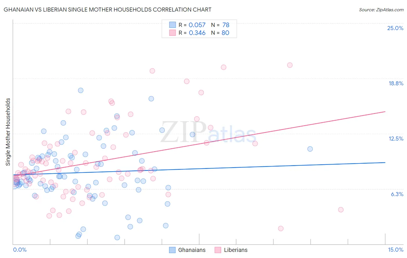 Ghanaian vs Liberian Single Mother Households