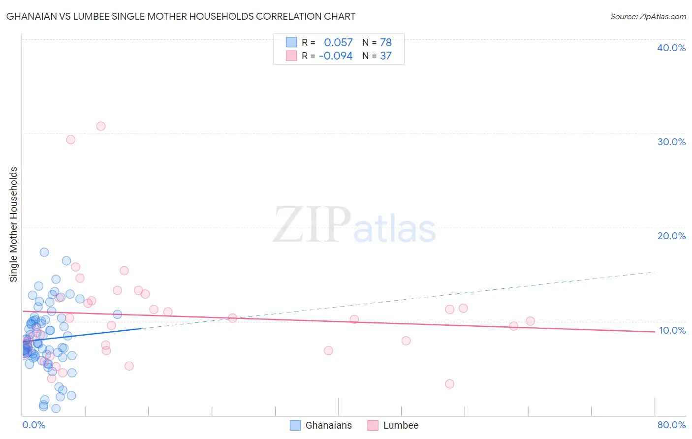 Ghanaian vs Lumbee Single Mother Households