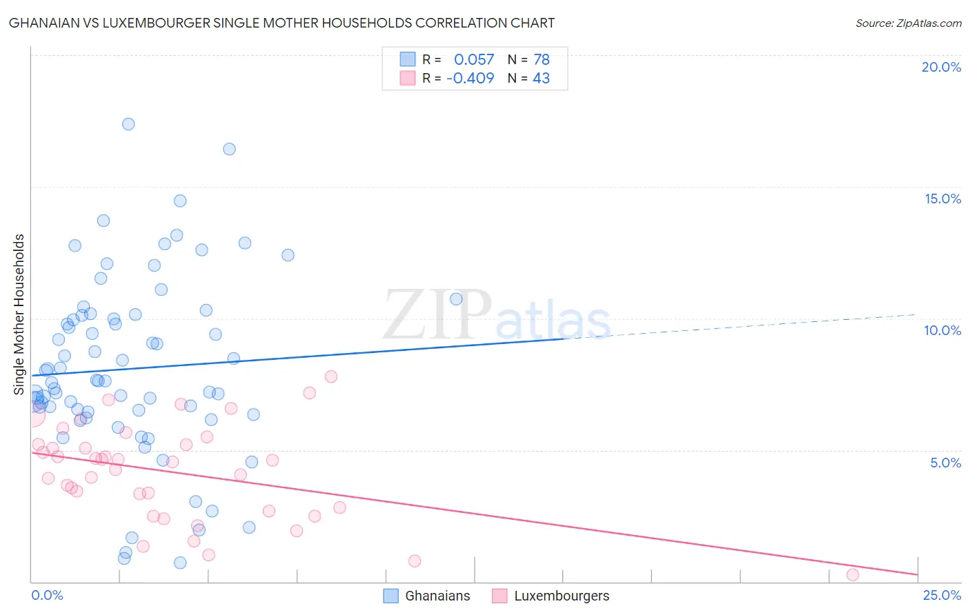 Ghanaian vs Luxembourger Single Mother Households