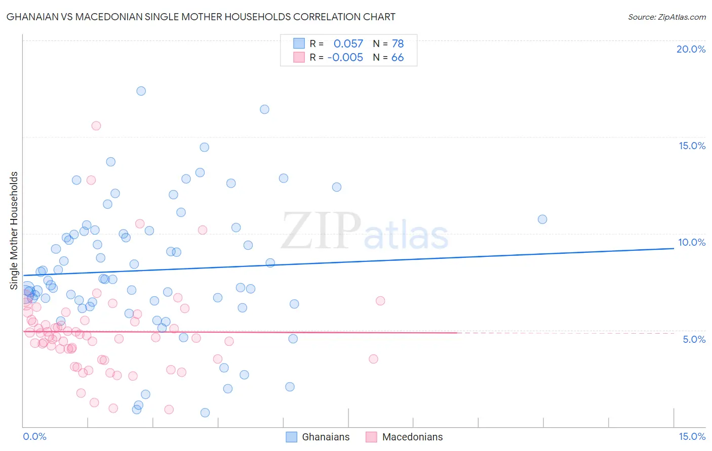 Ghanaian vs Macedonian Single Mother Households