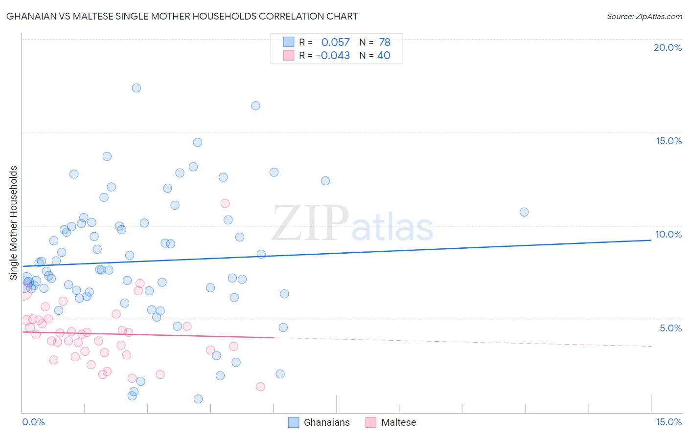 Ghanaian vs Maltese Single Mother Households