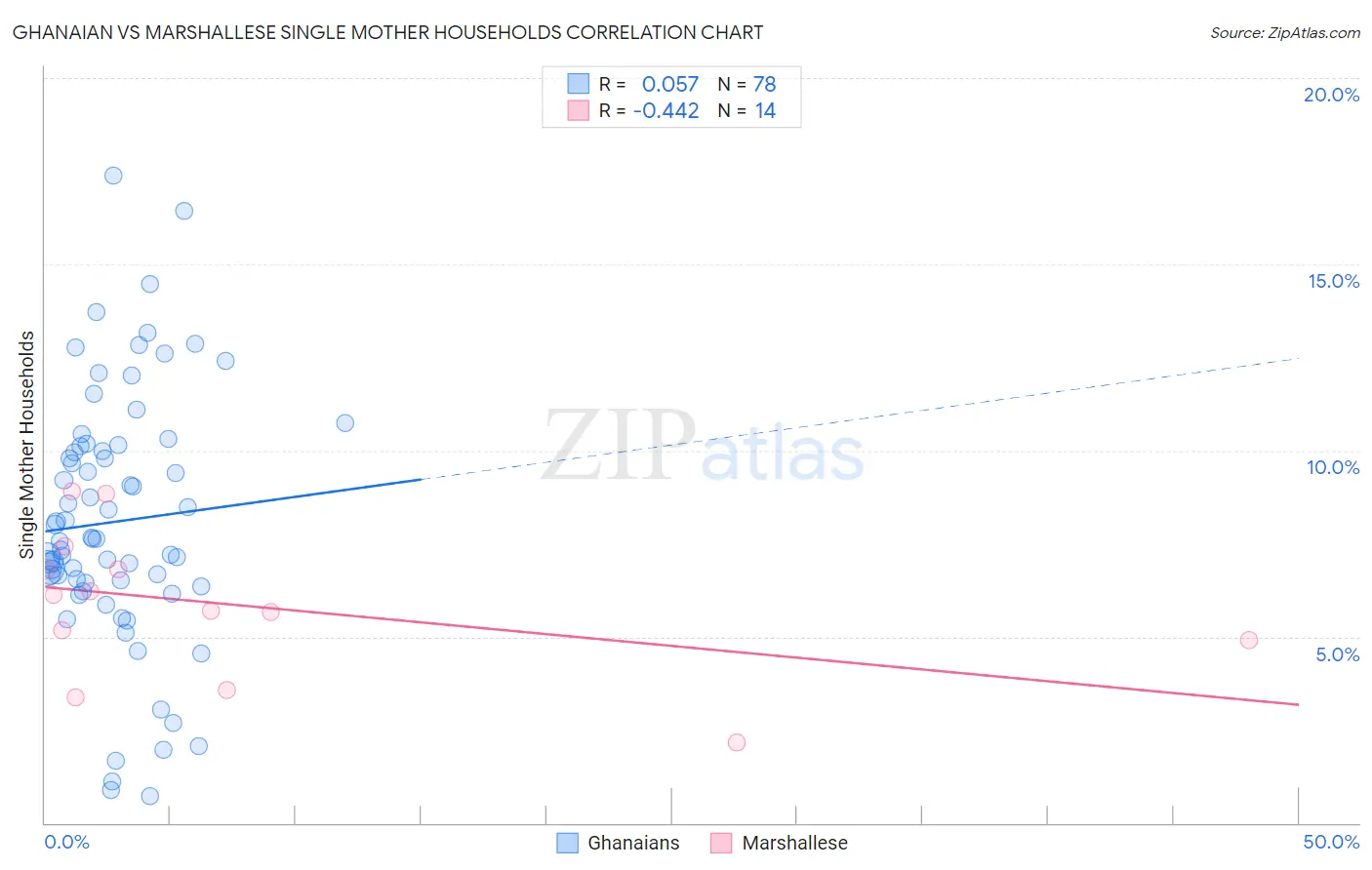 Ghanaian vs Marshallese Single Mother Households