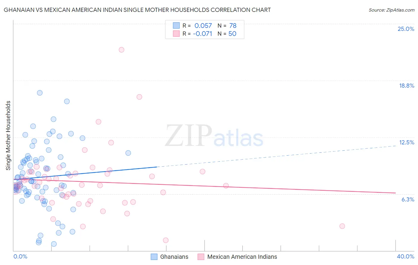 Ghanaian vs Mexican American Indian Single Mother Households