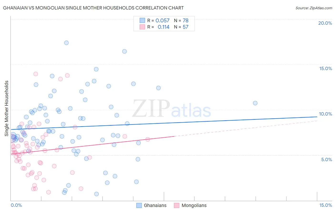 Ghanaian vs Mongolian Single Mother Households