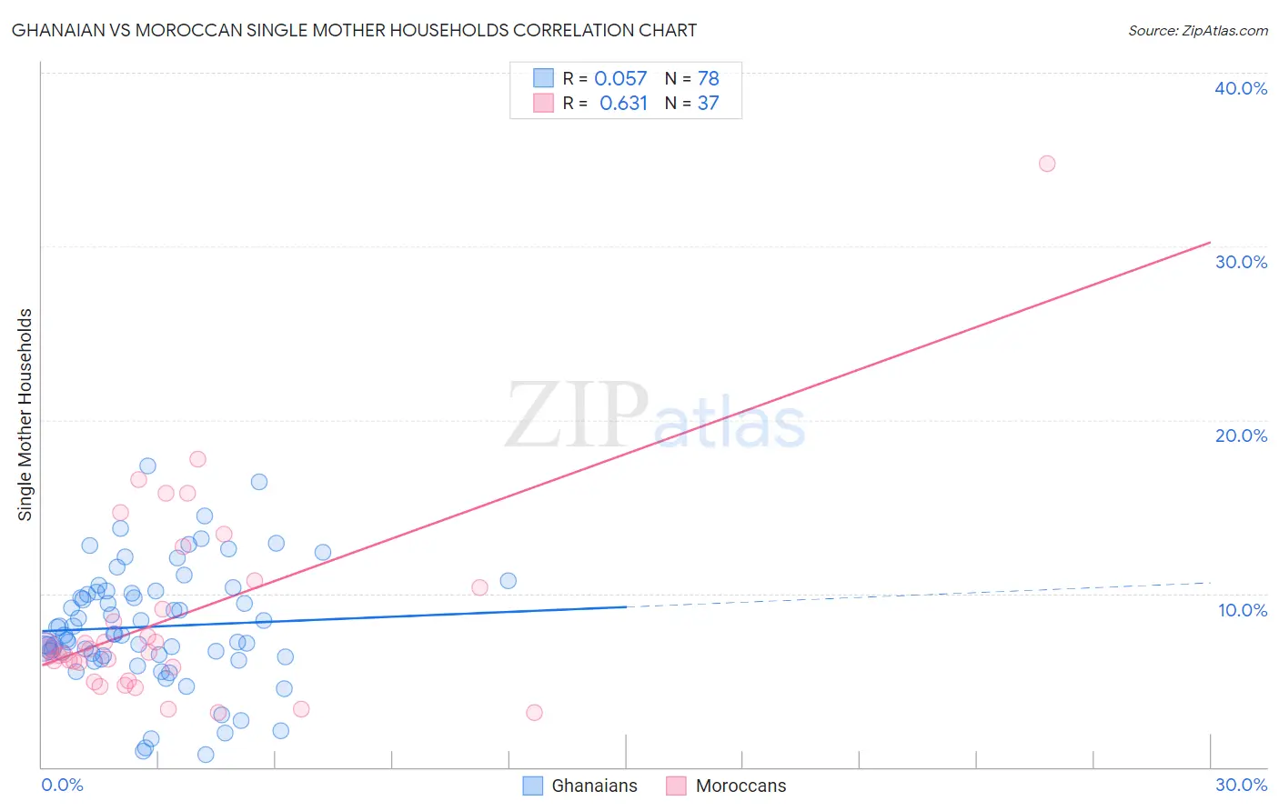 Ghanaian vs Moroccan Single Mother Households