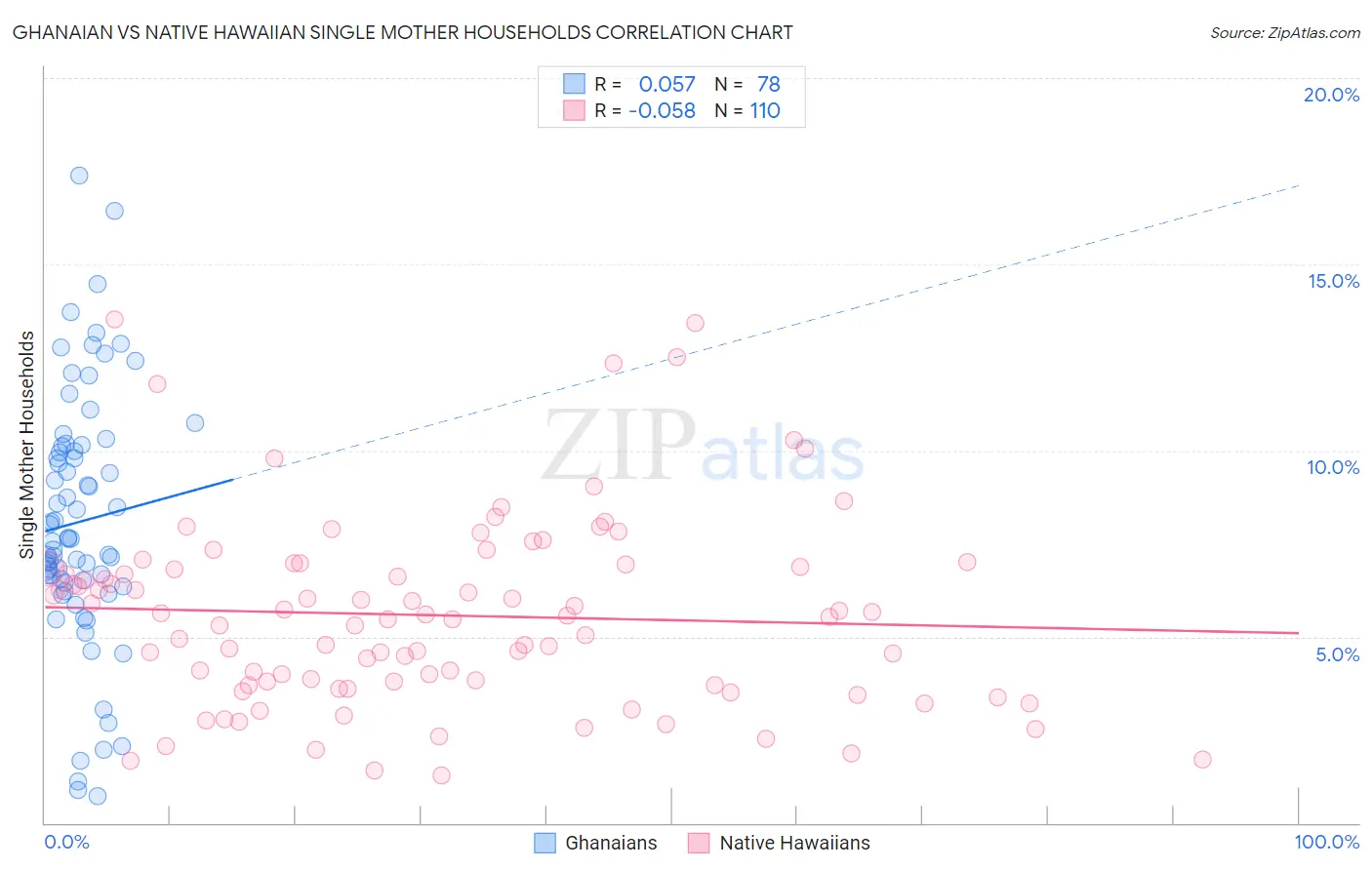 Ghanaian vs Native Hawaiian Single Mother Households