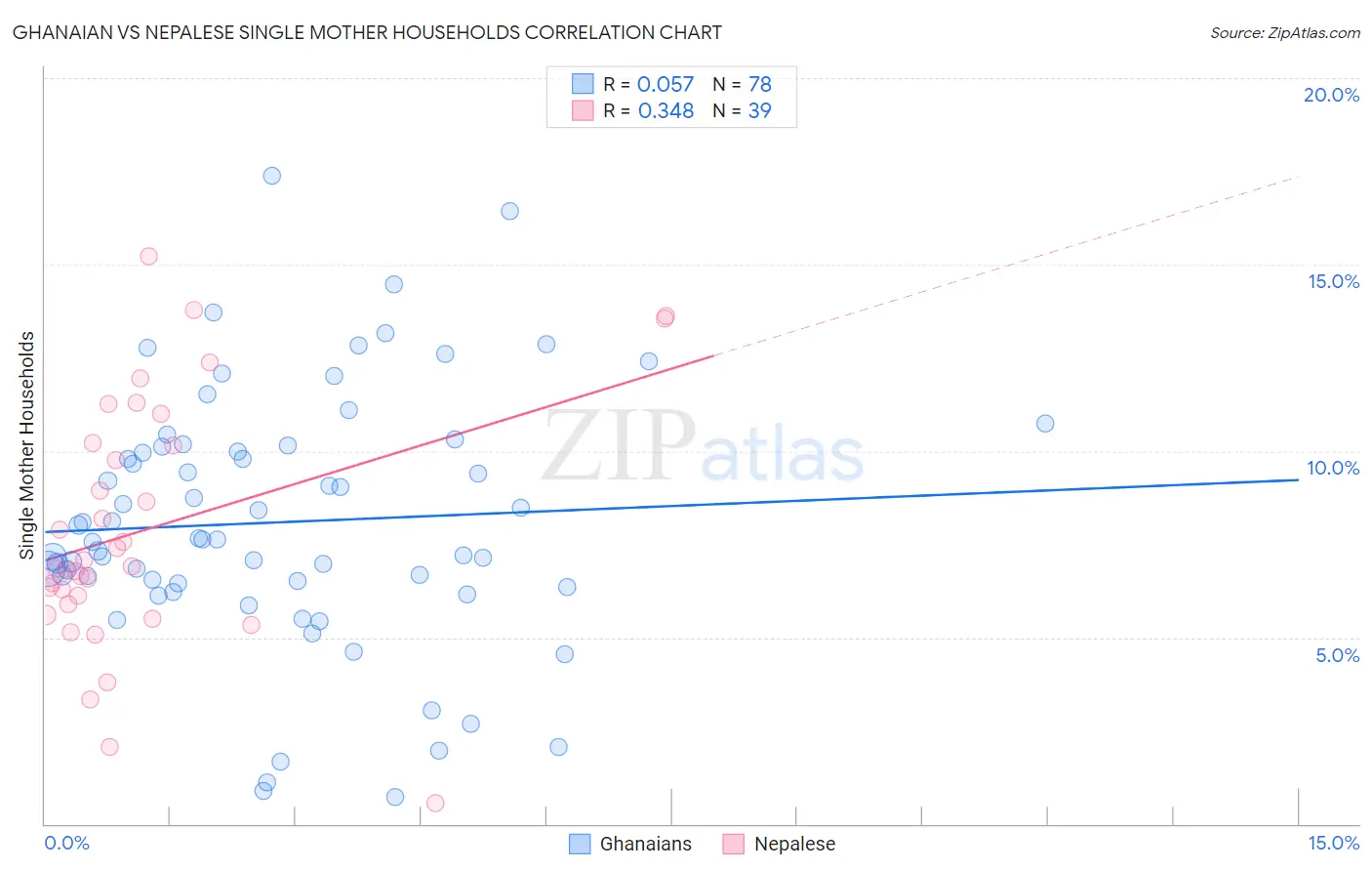 Ghanaian vs Nepalese Single Mother Households