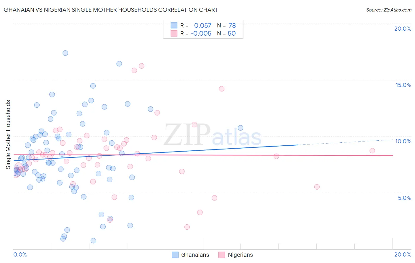 Ghanaian vs Nigerian Single Mother Households