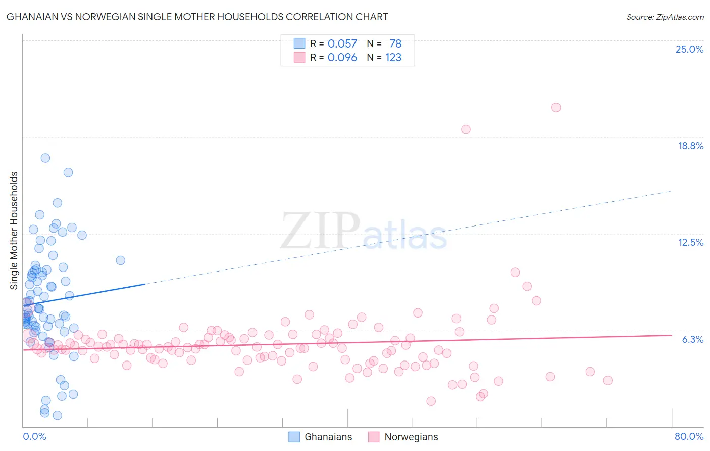 Ghanaian vs Norwegian Single Mother Households