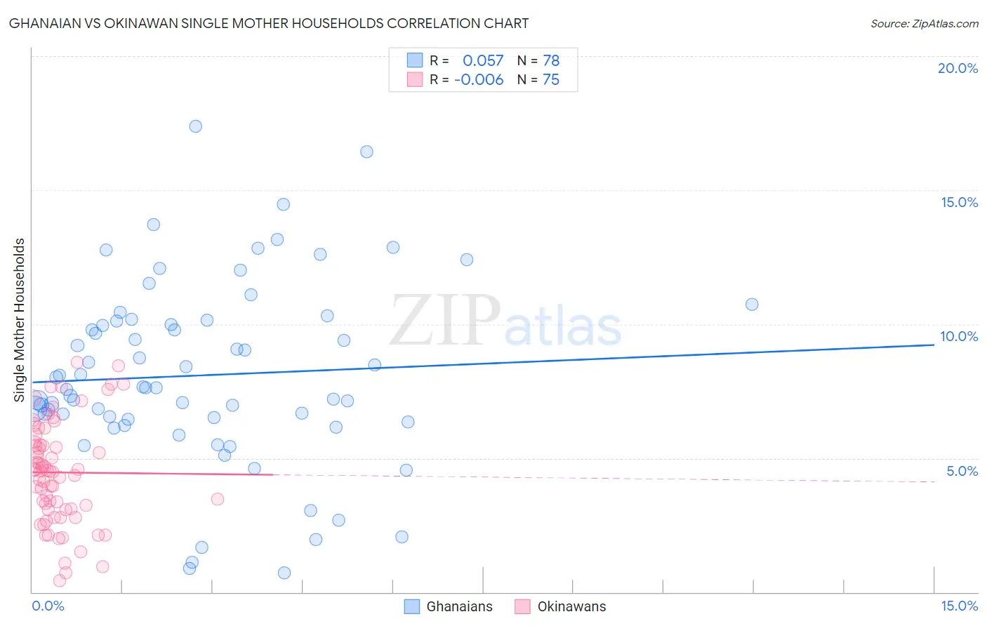 Ghanaian vs Okinawan Single Mother Households