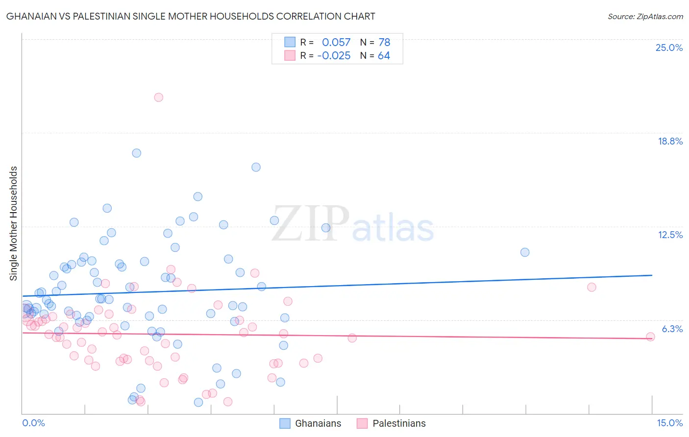 Ghanaian vs Palestinian Single Mother Households
