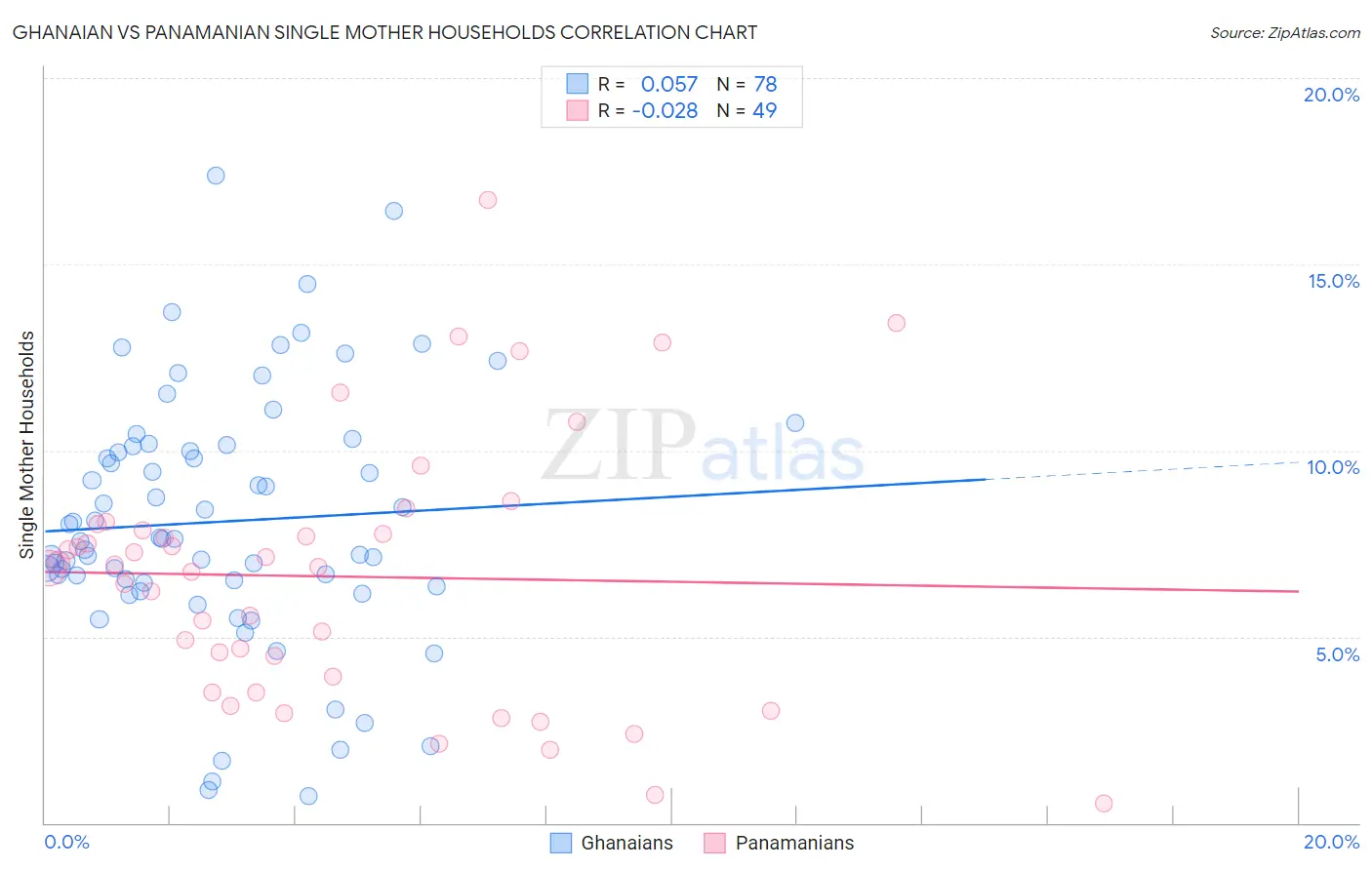 Ghanaian vs Panamanian Single Mother Households