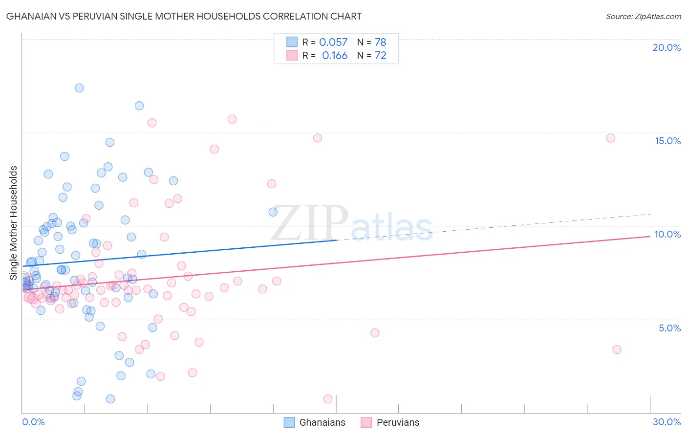 Ghanaian vs Peruvian Single Mother Households