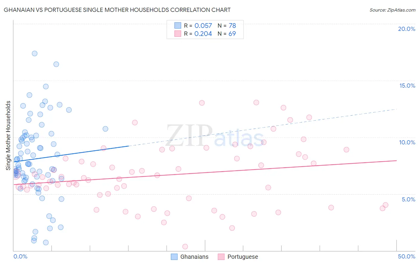 Ghanaian vs Portuguese Single Mother Households