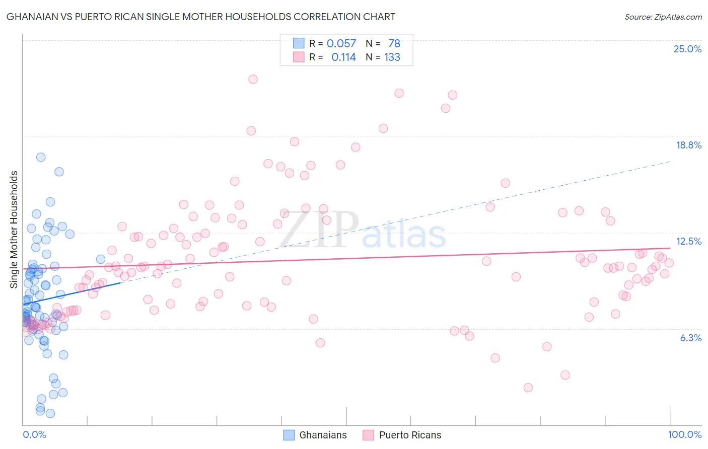 Ghanaian vs Puerto Rican Single Mother Households