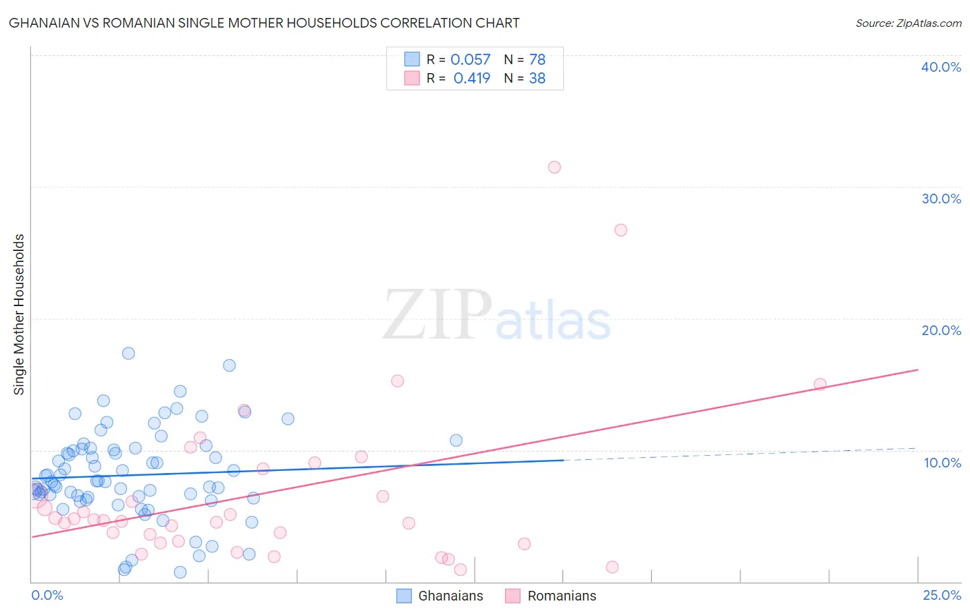 Ghanaian vs Romanian Single Mother Households