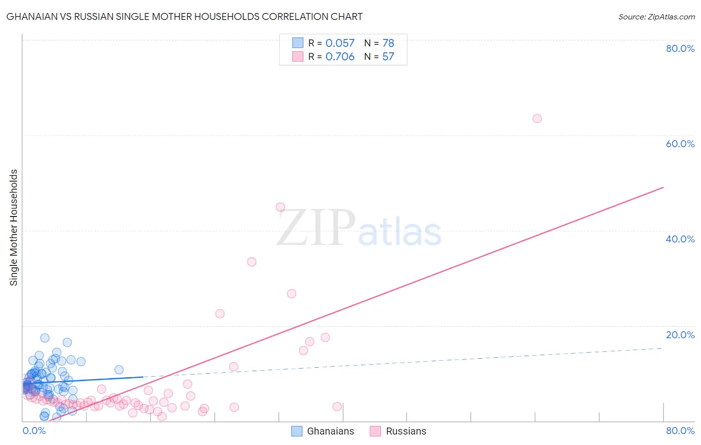 Ghanaian vs Russian Single Mother Households