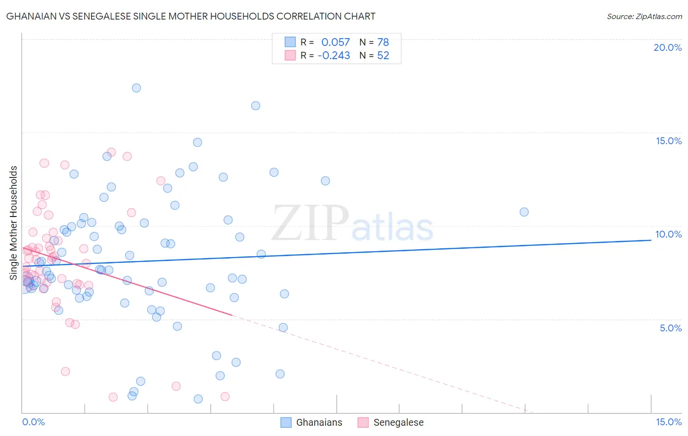 Ghanaian vs Senegalese Single Mother Households
