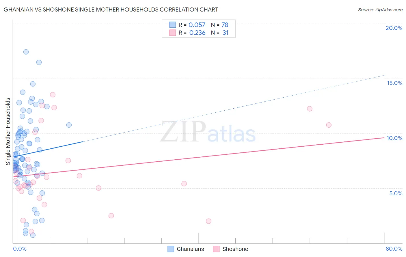 Ghanaian vs Shoshone Single Mother Households