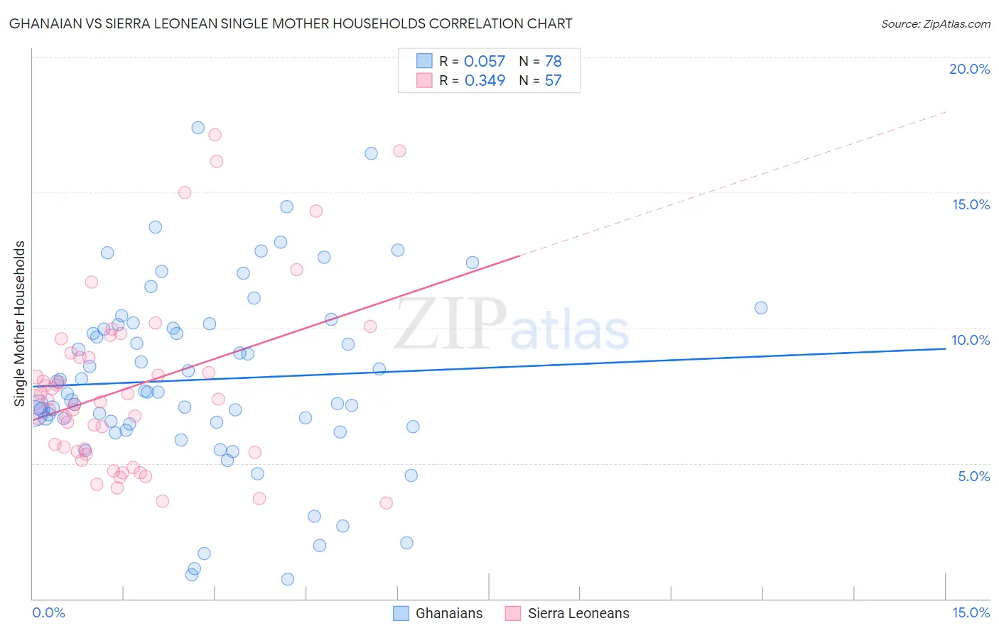Ghanaian vs Sierra Leonean Single Mother Households