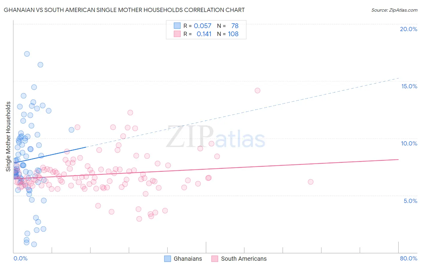 Ghanaian vs South American Single Mother Households