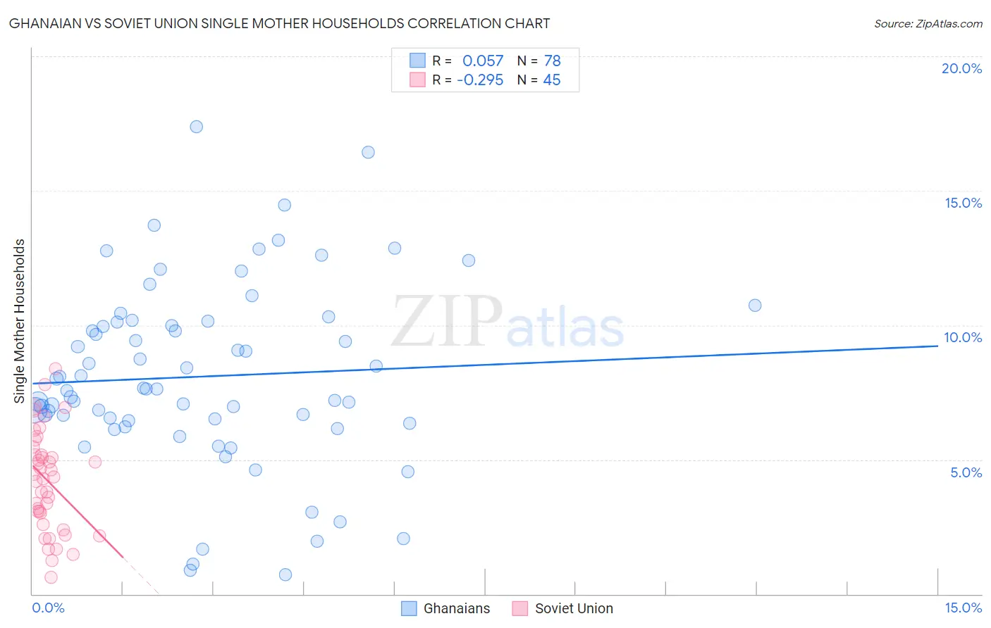 Ghanaian vs Soviet Union Single Mother Households