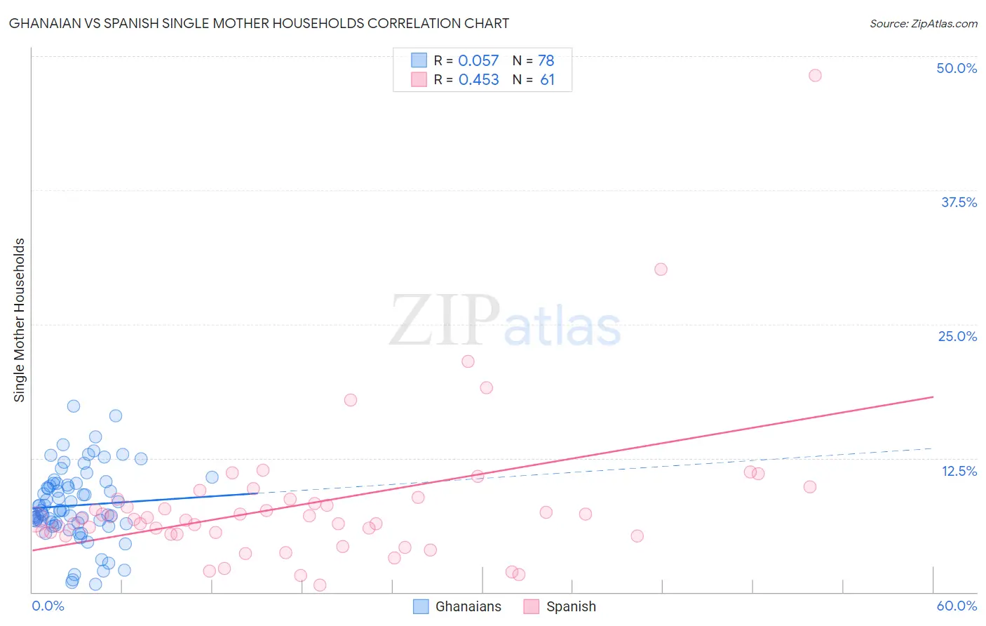Ghanaian vs Spanish Single Mother Households