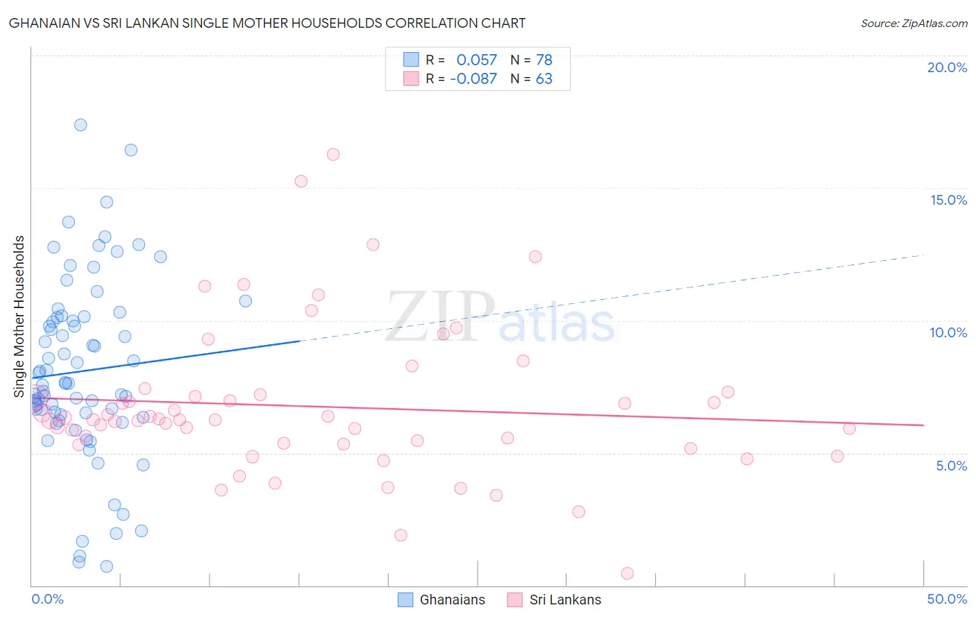 Ghanaian vs Sri Lankan Single Mother Households