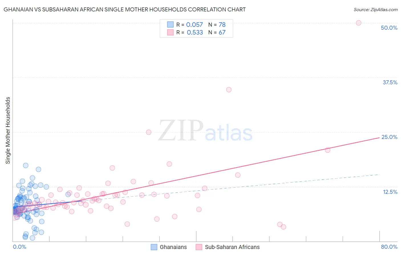 Ghanaian vs Subsaharan African Single Mother Households