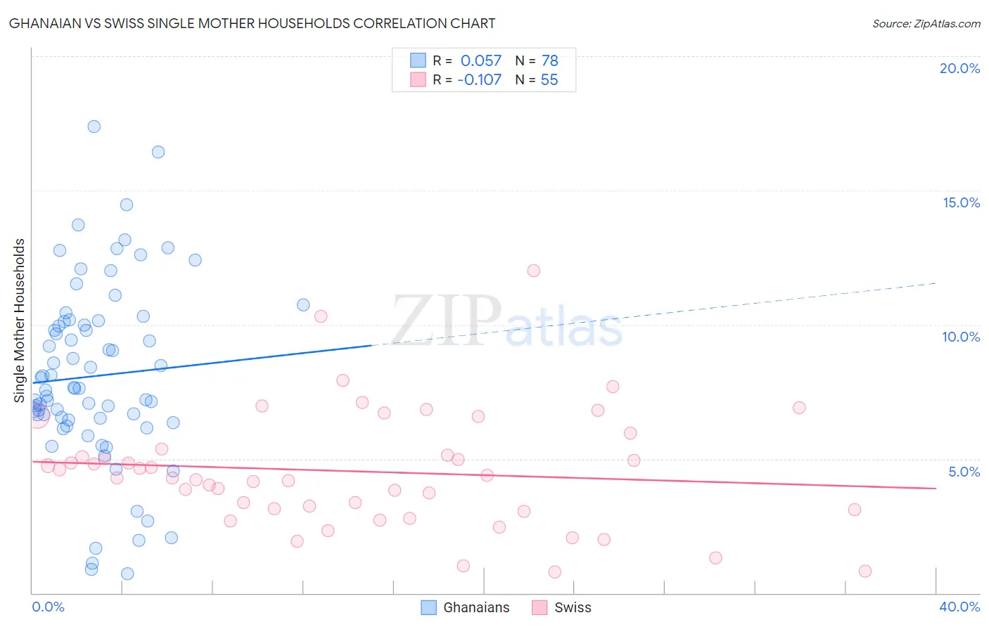 Ghanaian vs Swiss Single Mother Households
