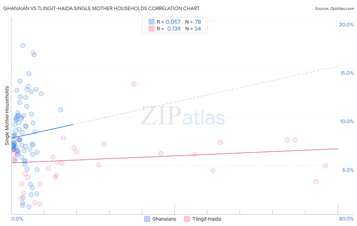 Ghanaian vs Tlingit-Haida Single Mother Households