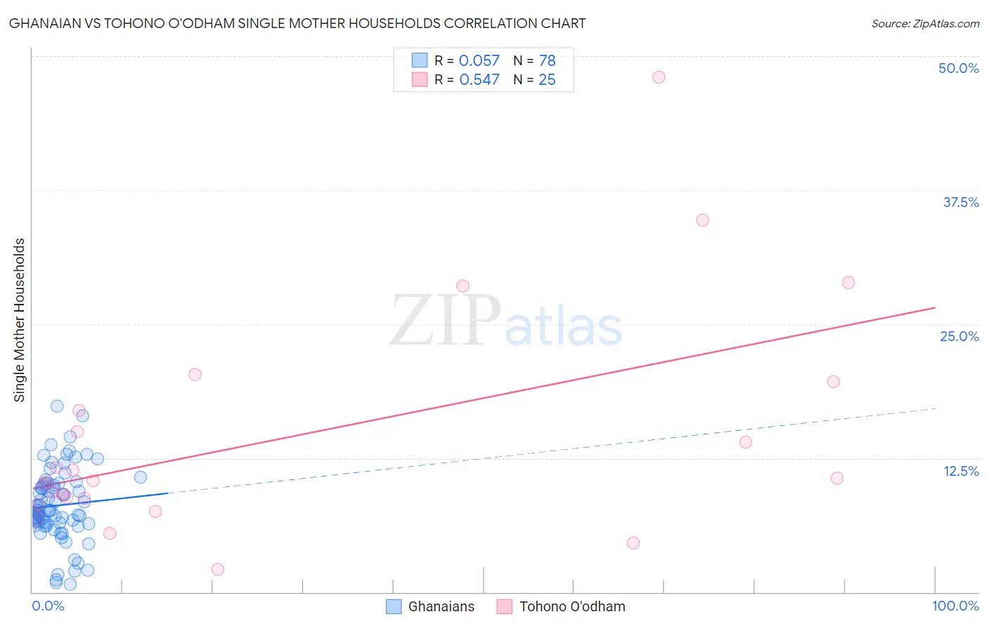 Ghanaian vs Tohono O'odham Single Mother Households