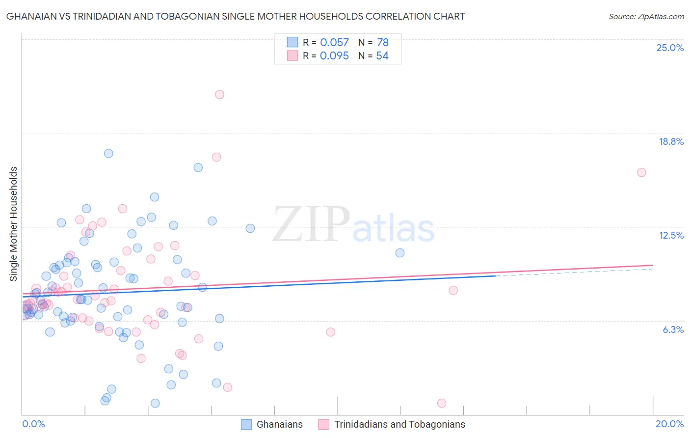 Ghanaian vs Trinidadian and Tobagonian Single Mother Households