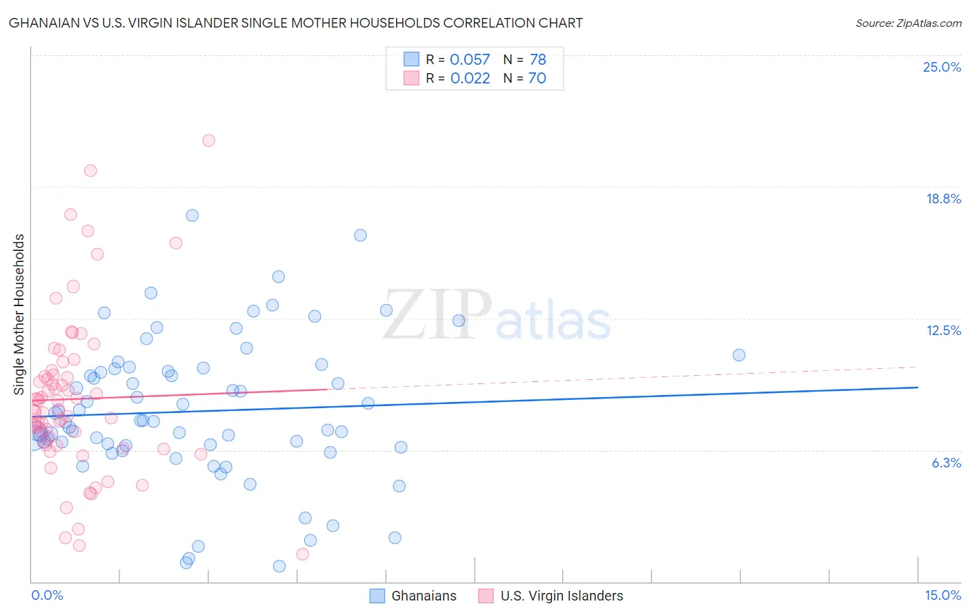 Ghanaian vs U.S. Virgin Islander Single Mother Households